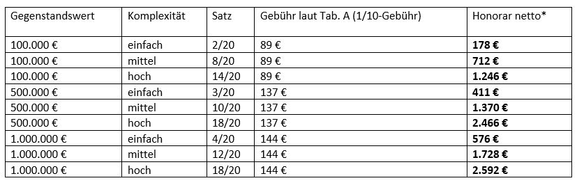 steuerliche Immobilienbewertung bei Erbschaft und Schenkung
